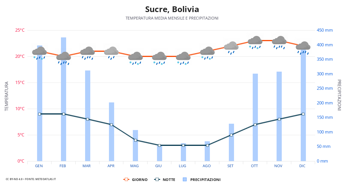 Sucre tempo medio