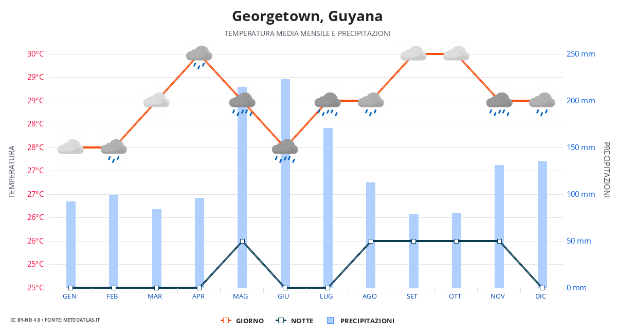Georgetown tempo medio