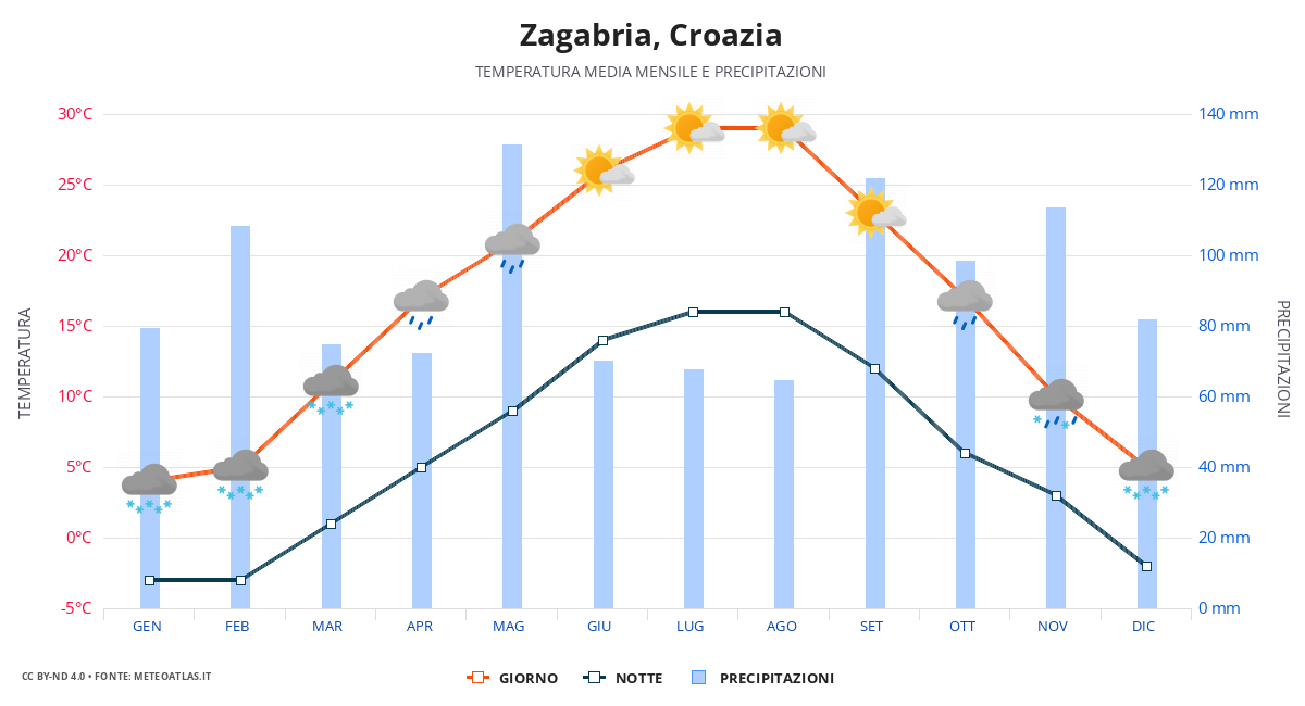 Zagabria tempo medio