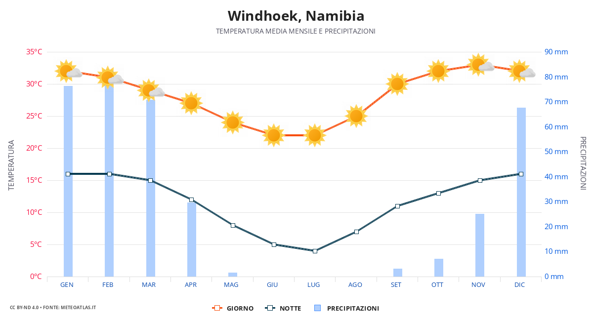 Windhoek tempo medio