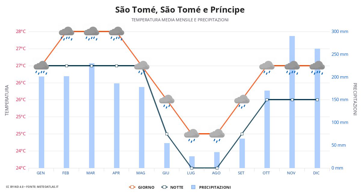São Tomé tempo medio