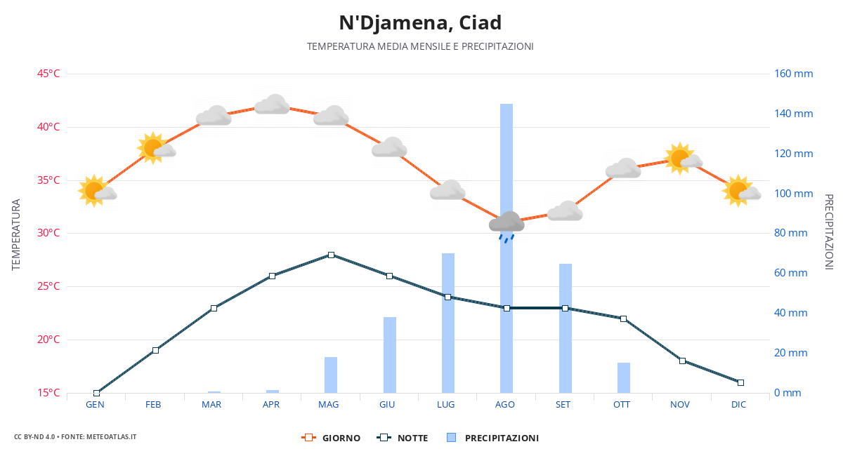 N'Djamena tempo medio