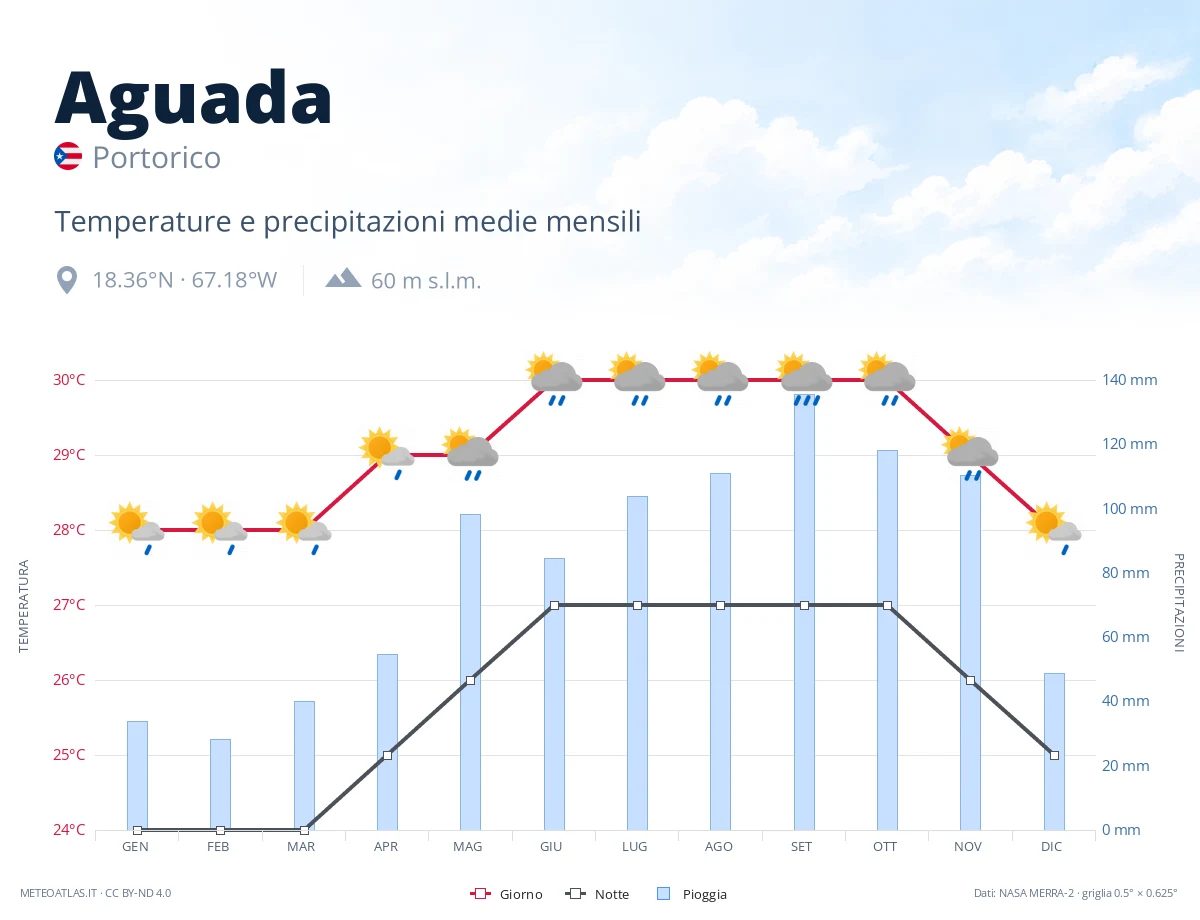 Aguada - temperature e precipitazioni medie mensili