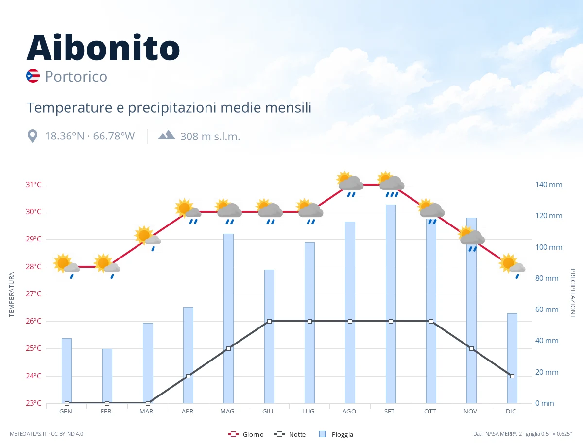 Aibonito - temperature e precipitazioni medie mensili