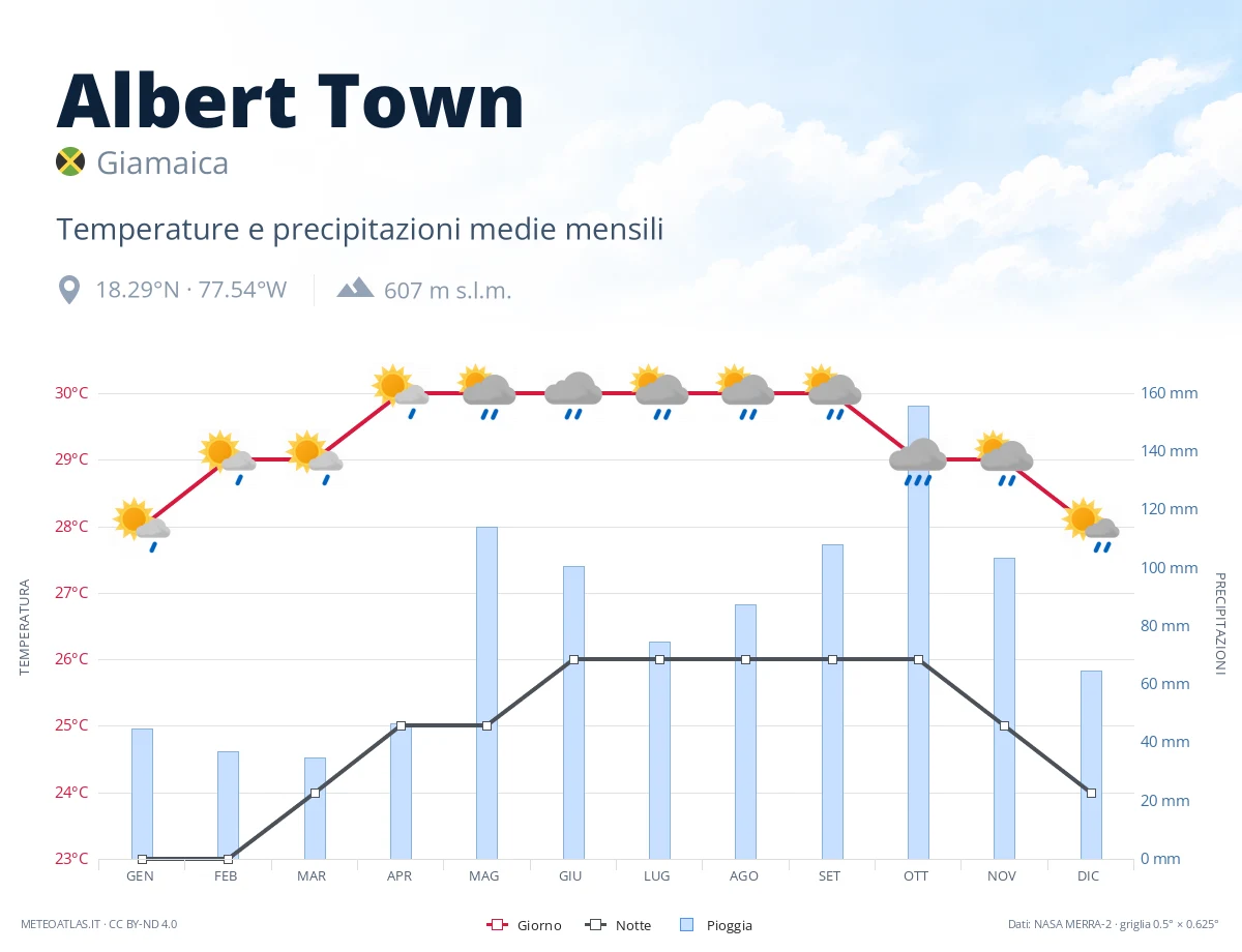 Albert Town - temperature e precipitazioni medie mensili