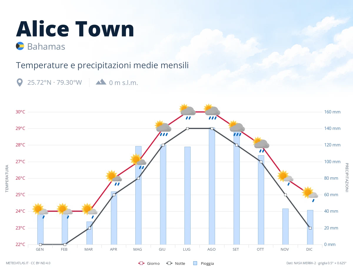 Alice Town - temperature e precipitazioni medie mensili