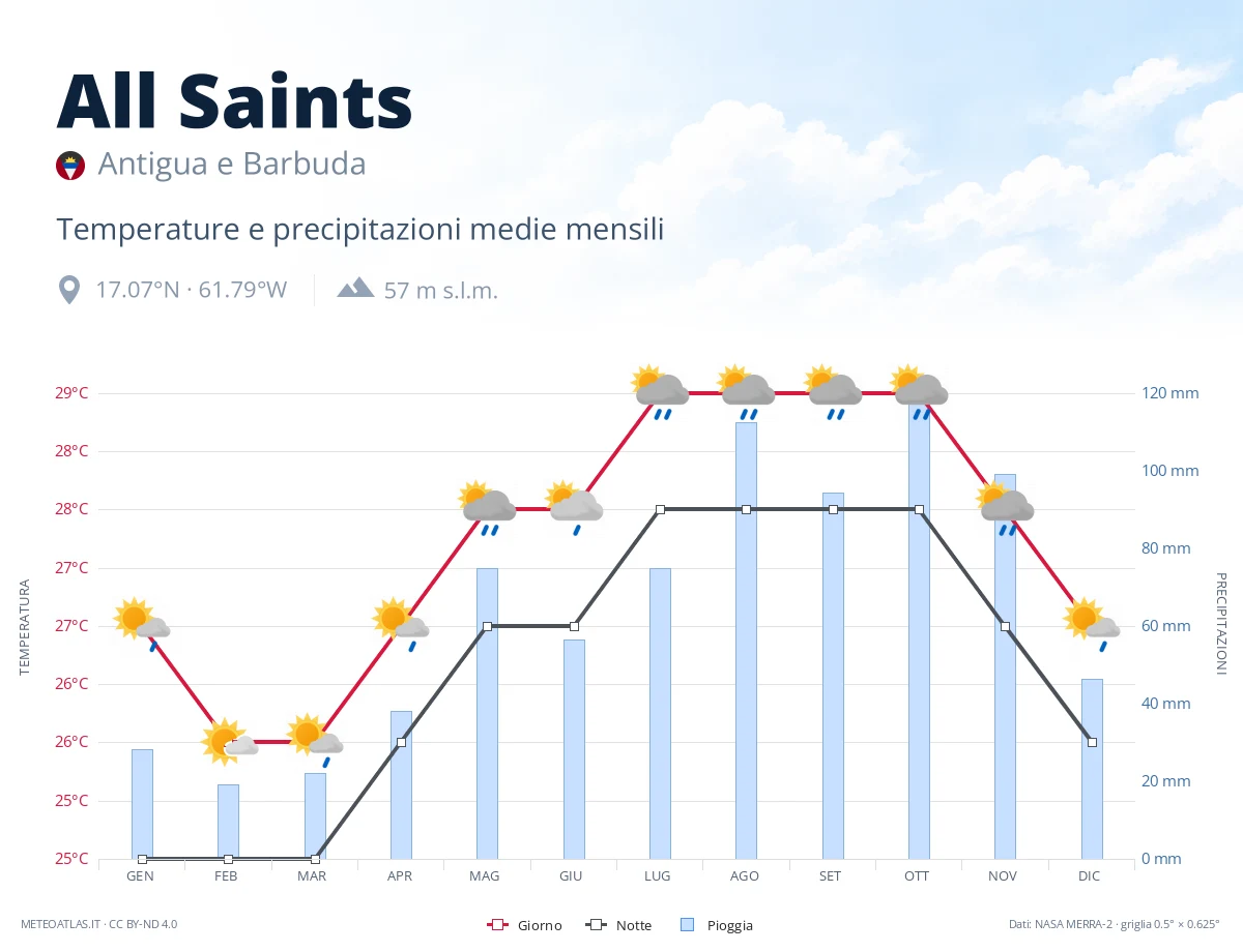 All Saints - temperature e precipitazioni medie mensili