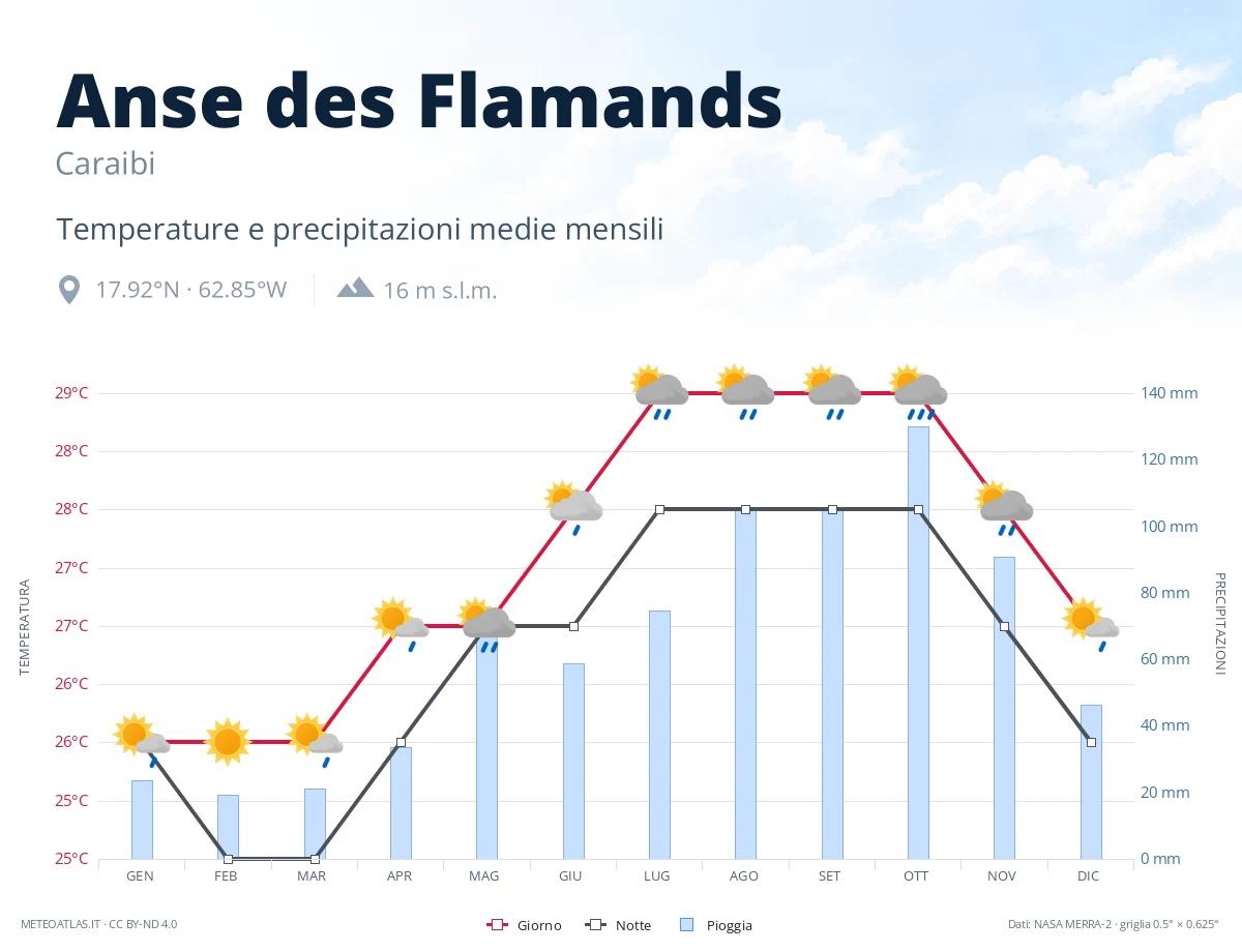 Anse des Flamands - temperature e precipitazioni medie mensili