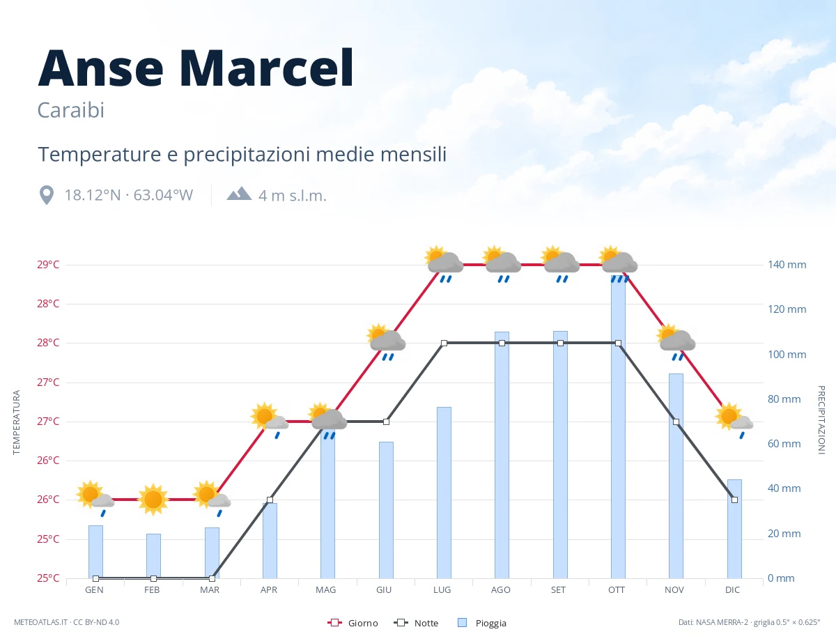 Anse Marcel - temperature e precipitazioni medie mensili
