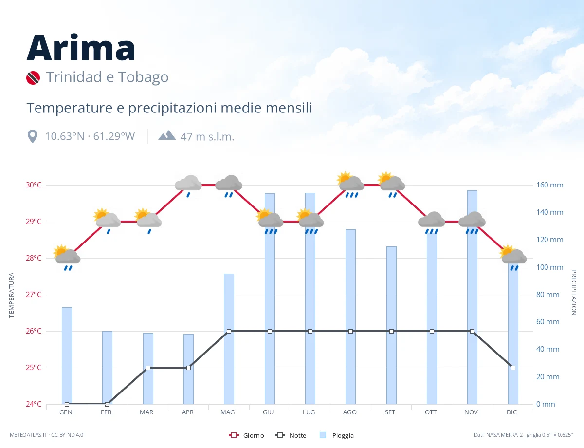 Arima - temperature e precipitazioni medie mensili