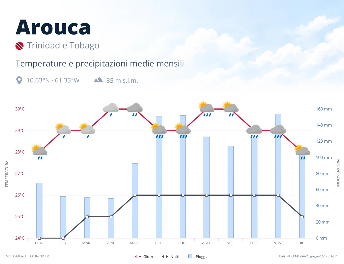 Arouca - temperature e precipitazioni medie mensili
