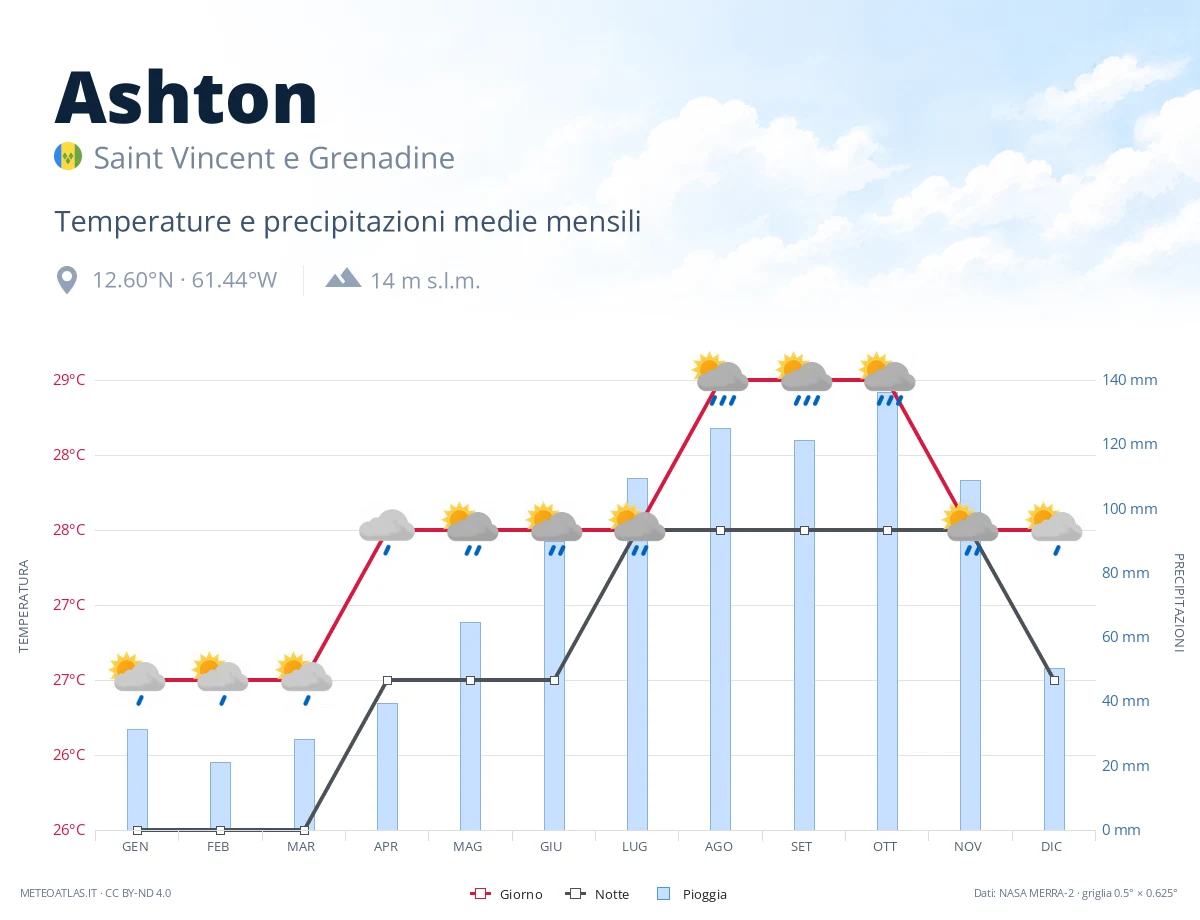 Ashton - temperature e precipitazioni medie mensili