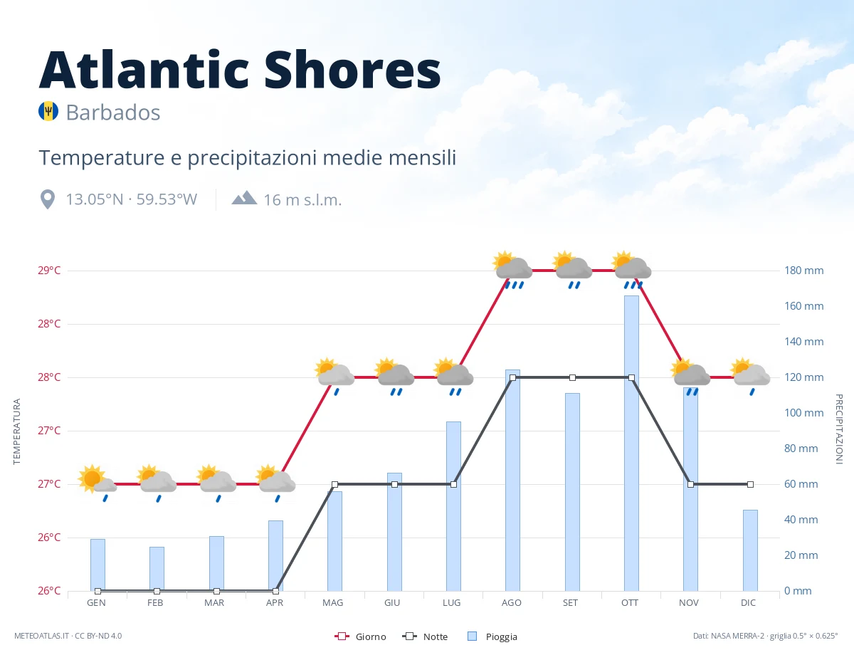 Atlantic Shores - temperature e precipitazioni medie mensili