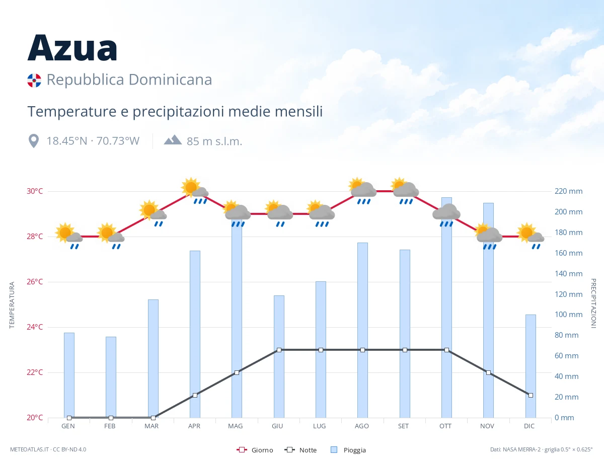 Azua - temperature e precipitazioni medie mensili