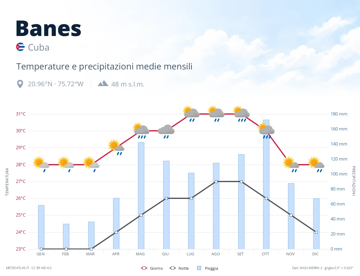 Banes - temperature e precipitazioni medie mensili