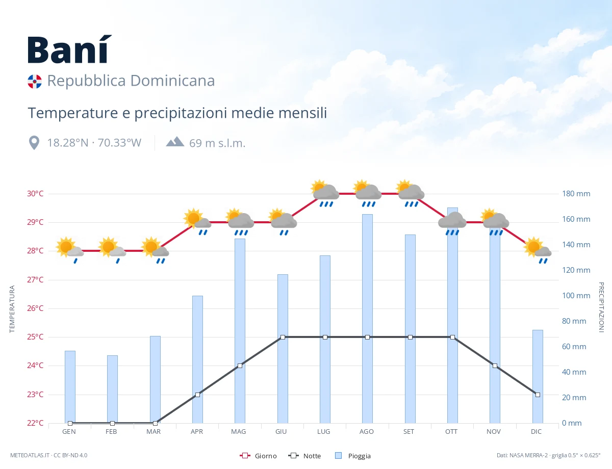 Baní - temperature e precipitazioni medie mensili