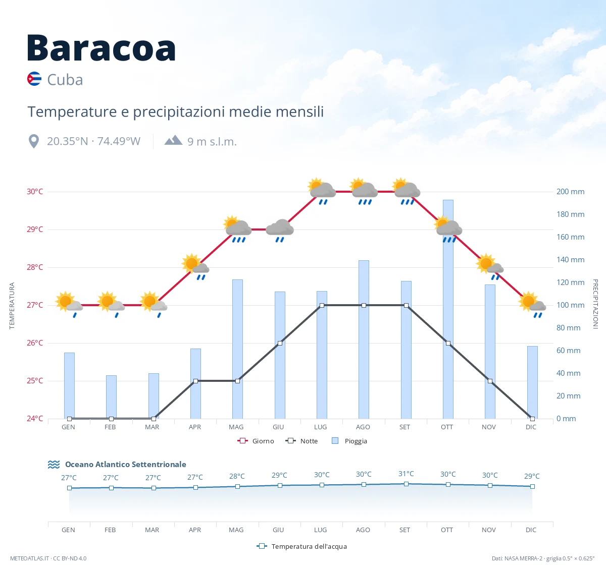 Baracoa - temperature e precipitazioni medie mensili