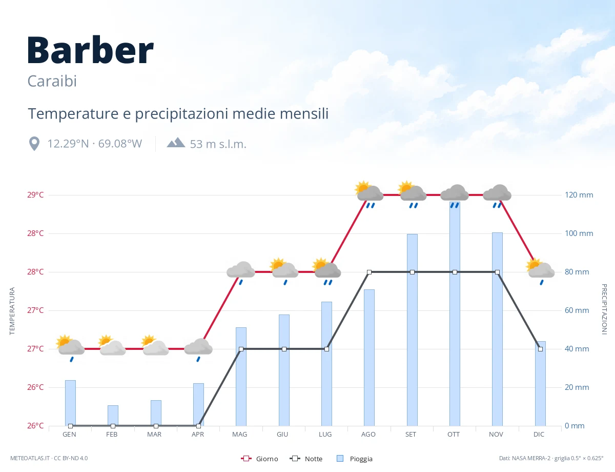 Barber - temperature e precipitazioni medie mensili