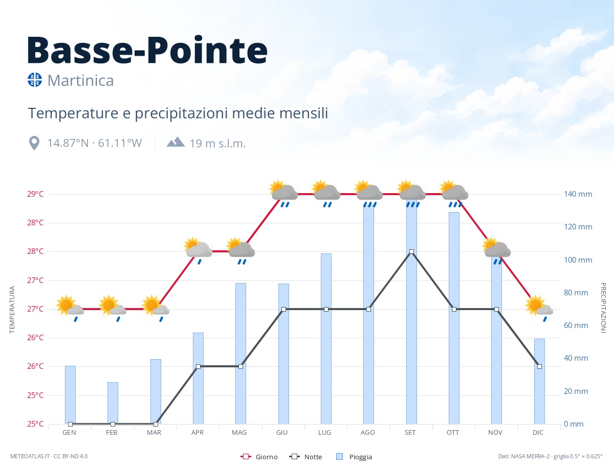 Basse-Pointe - temperature e precipitazioni medie mensili