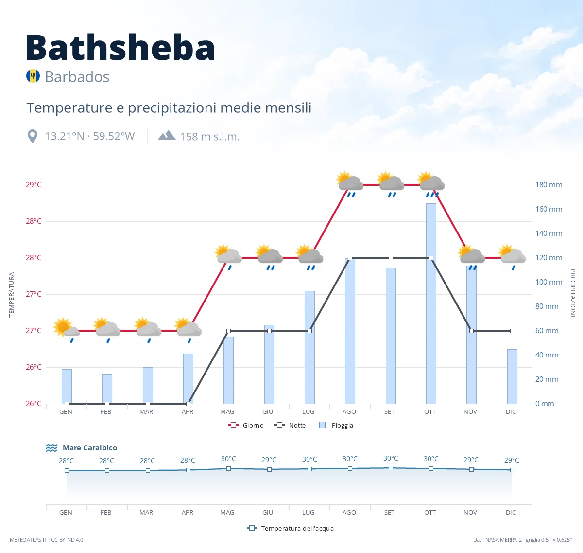 Bathsheba - temperature e precipitazioni medie mensili