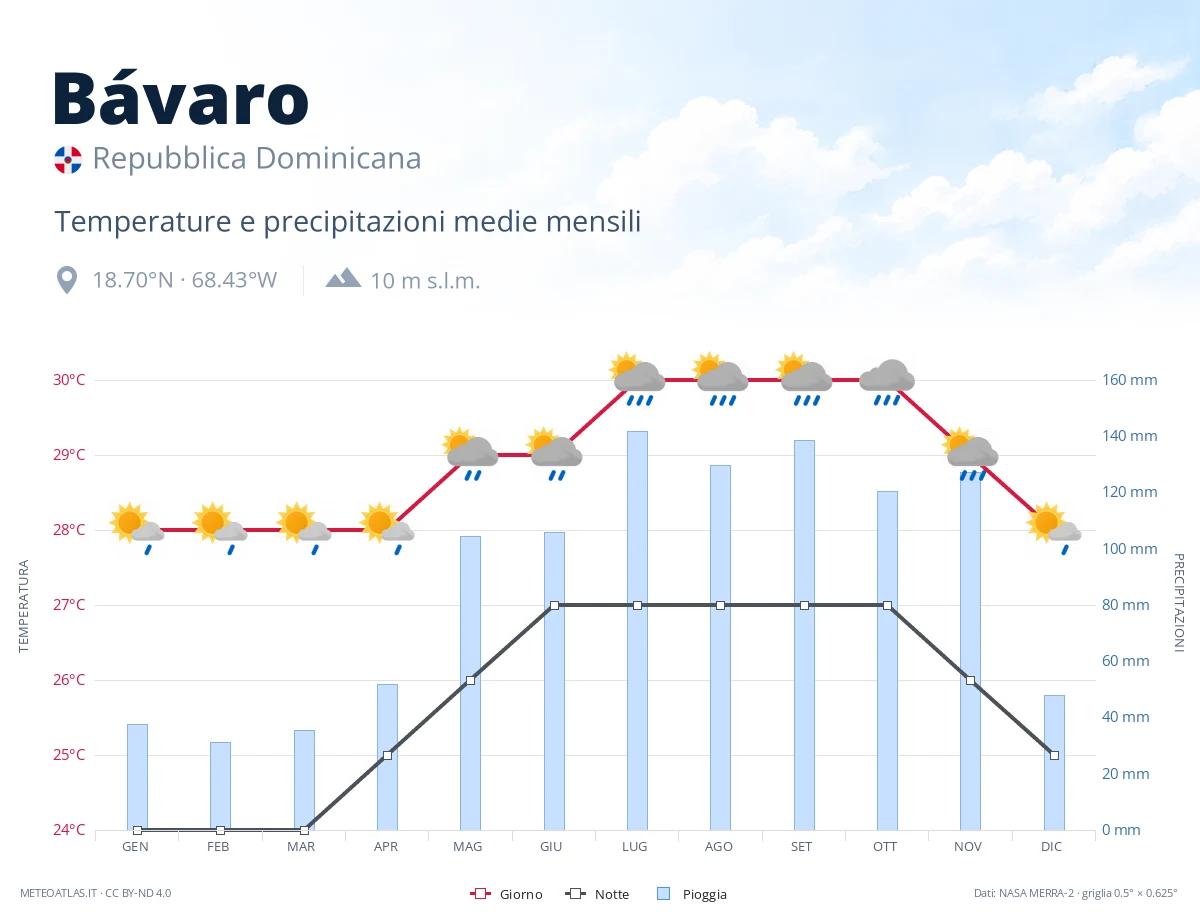 Bávaro - temperature e precipitazioni medie mensili