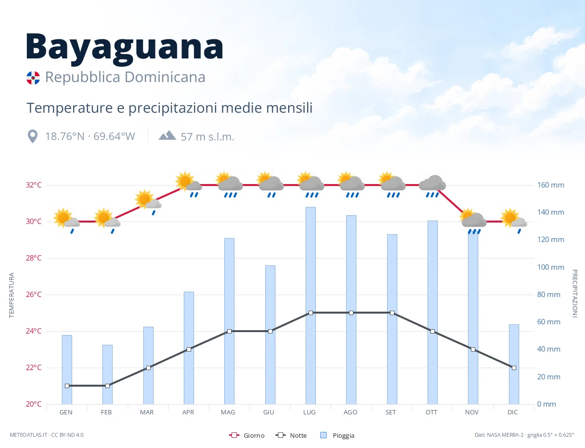 Bayaguana - temperature e precipitazioni medie mensili