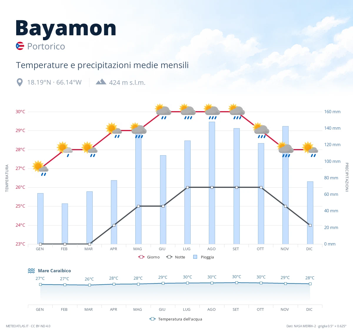 Bayamon - temperature e precipitazioni medie mensili
