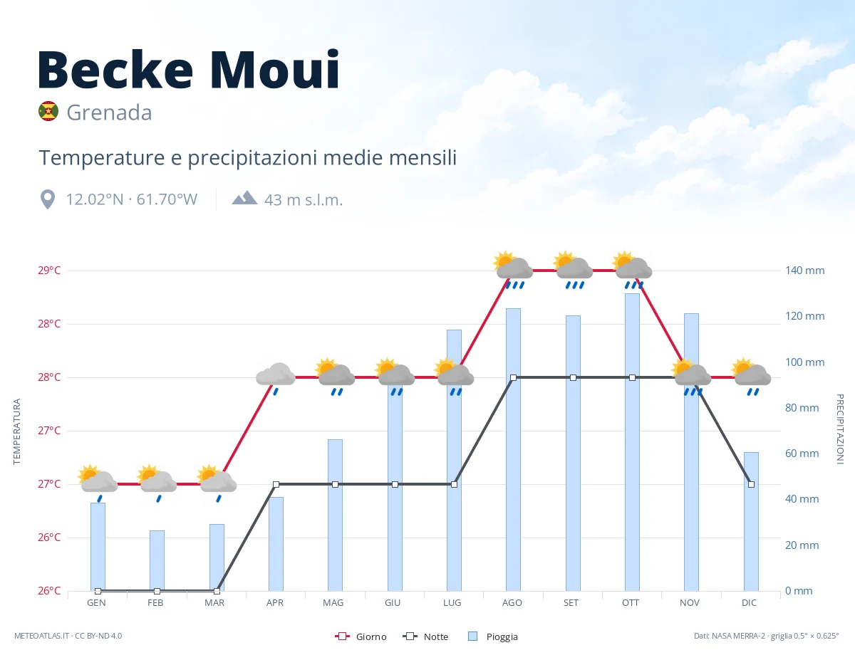 Becke Moui - temperature e precipitazioni medie mensili