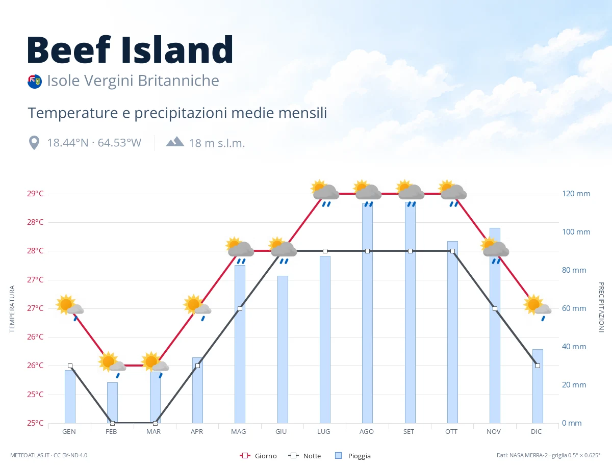 Beef Island - temperature e precipitazioni medie mensili