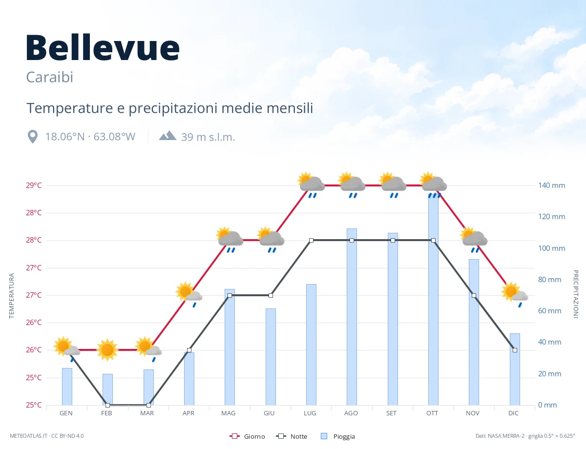 Bellevue - temperature e precipitazioni medie mensili