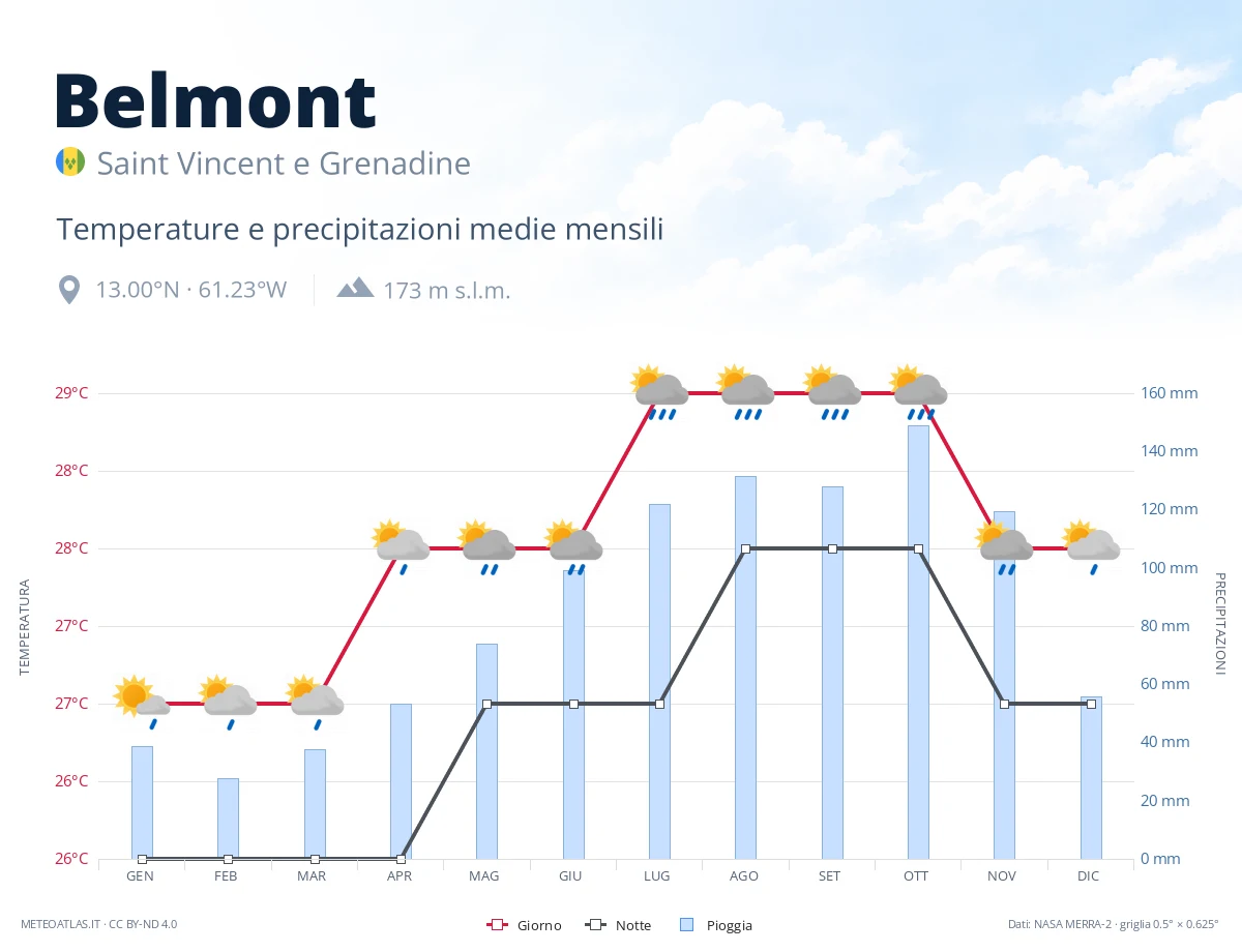 Belmont - temperature e precipitazioni medie mensili