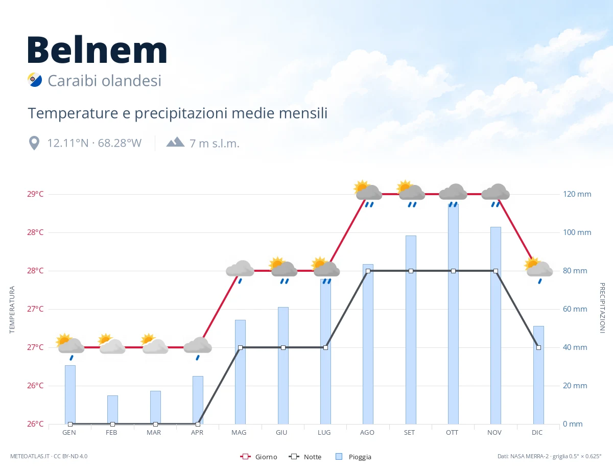 Belnem - temperature e precipitazioni medie mensili