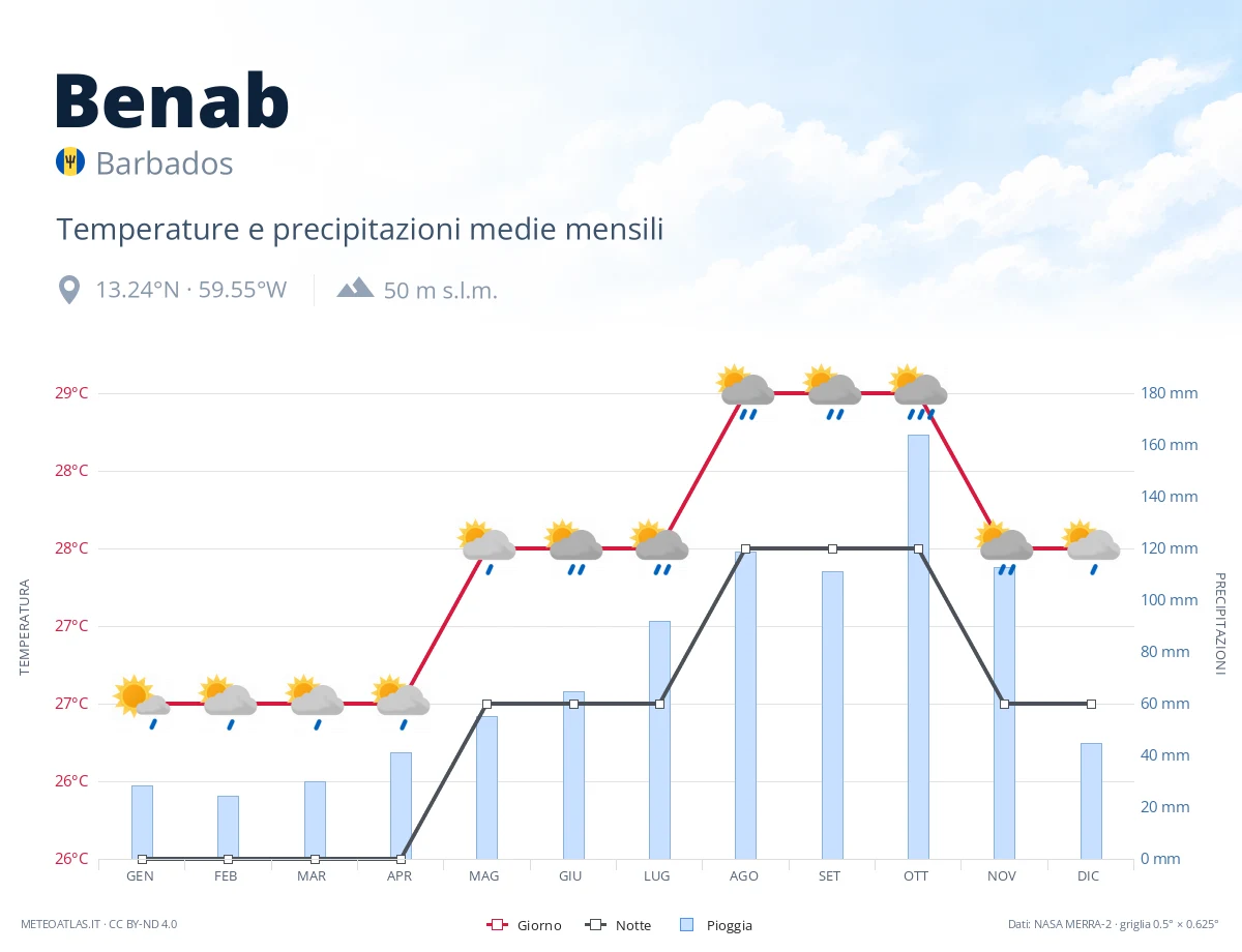 Benab - temperature e precipitazioni medie mensili