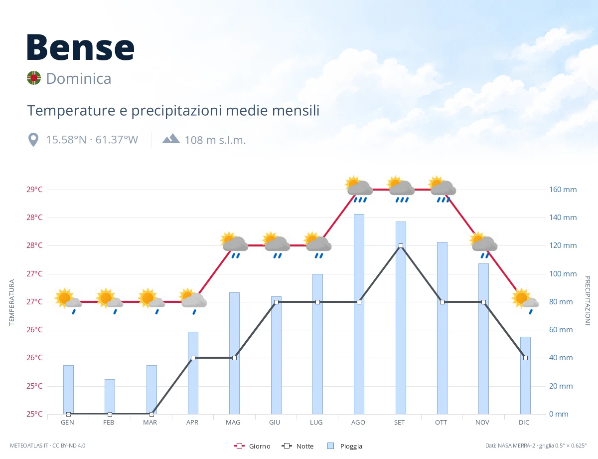 Bense - temperature e precipitazioni medie mensili
