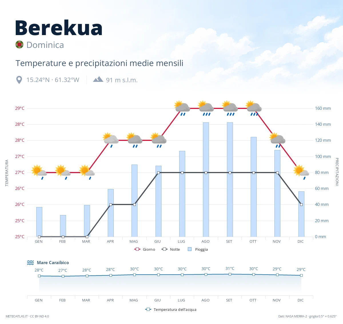 Berekua - temperature e precipitazioni medie mensili