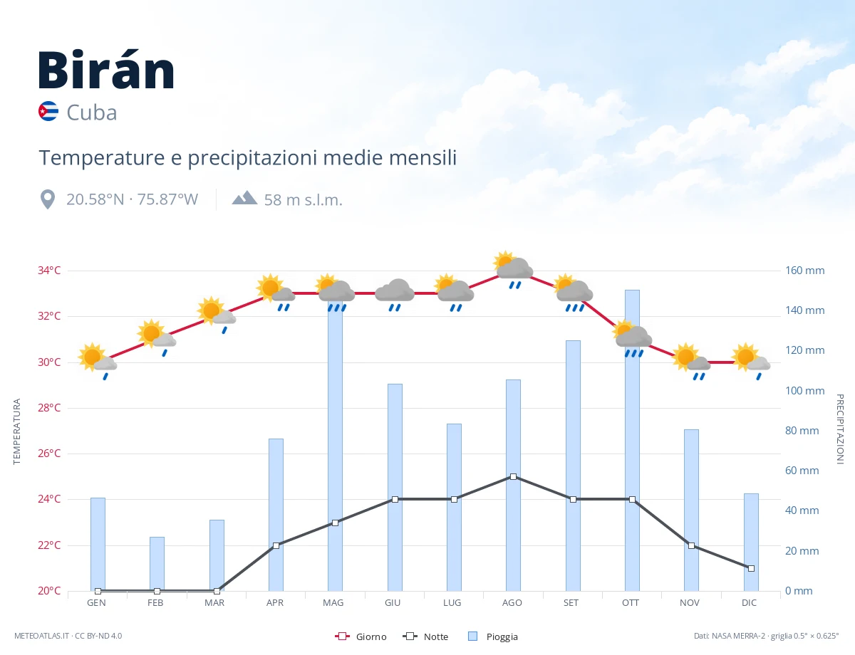 Birán - temperature e precipitazioni medie mensili
