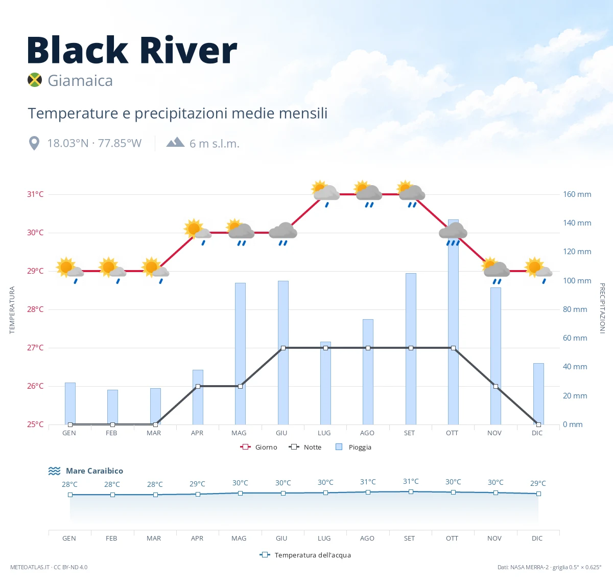 Black River - temperature e precipitazioni medie mensili