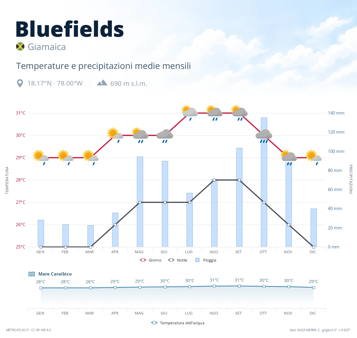 Bluefields - temperature e precipitazioni medie mensili