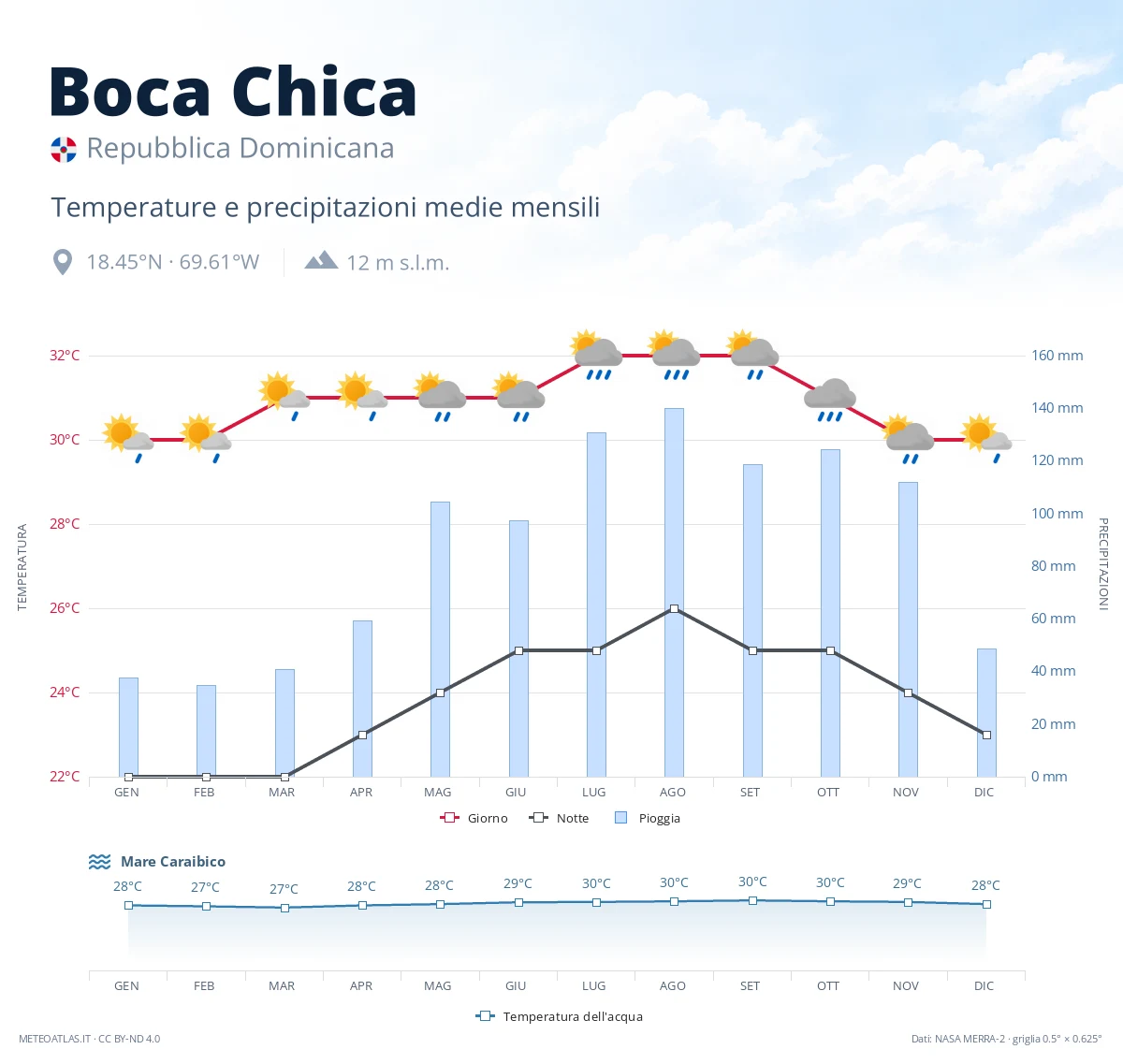 Boca Chica - temperature e precipitazioni medie mensili