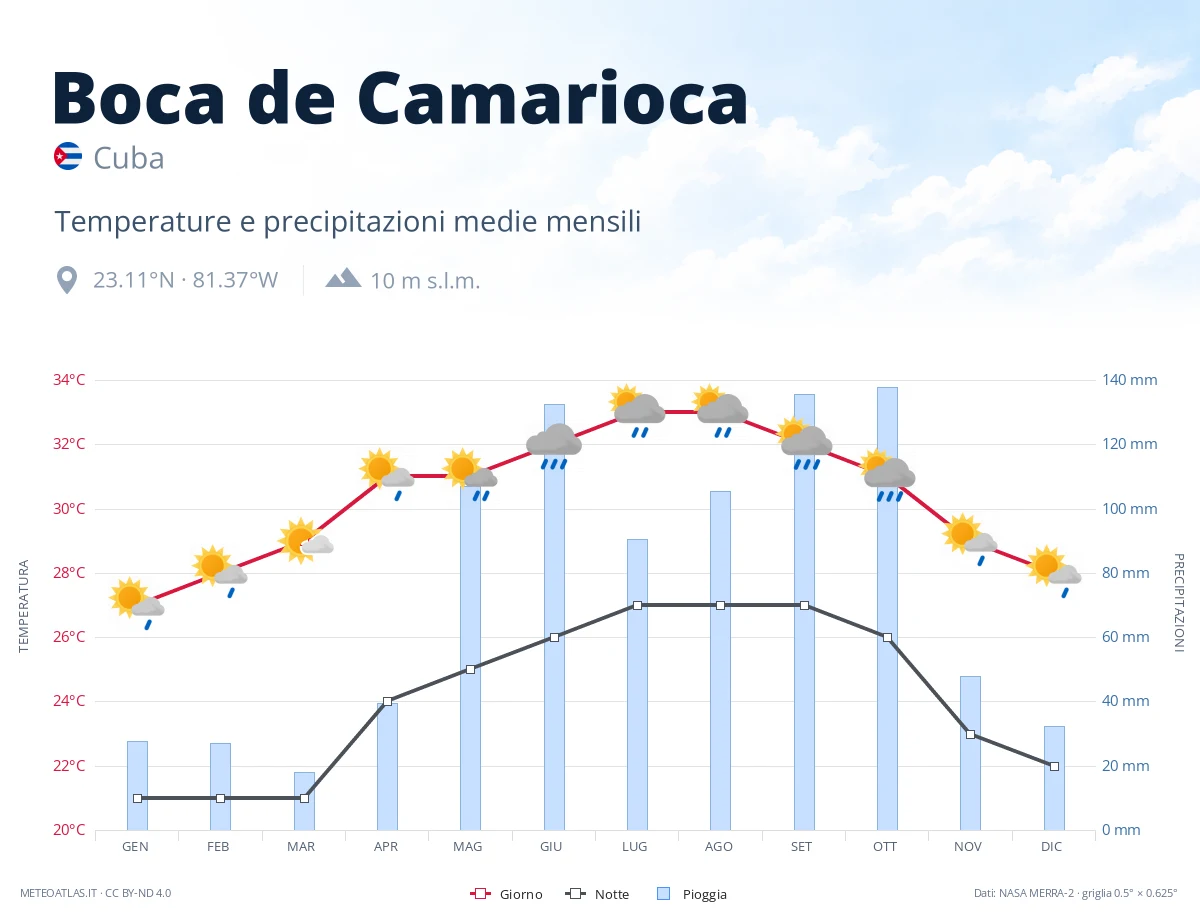 Boca de Camarioca - temperature e precipitazioni medie mensili