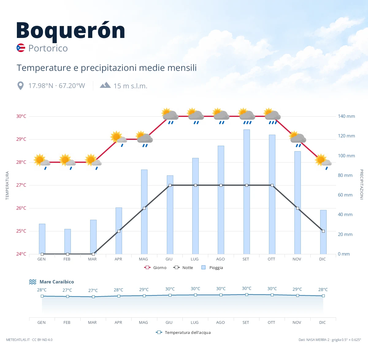 Boquerón - temperature e precipitazioni medie mensili