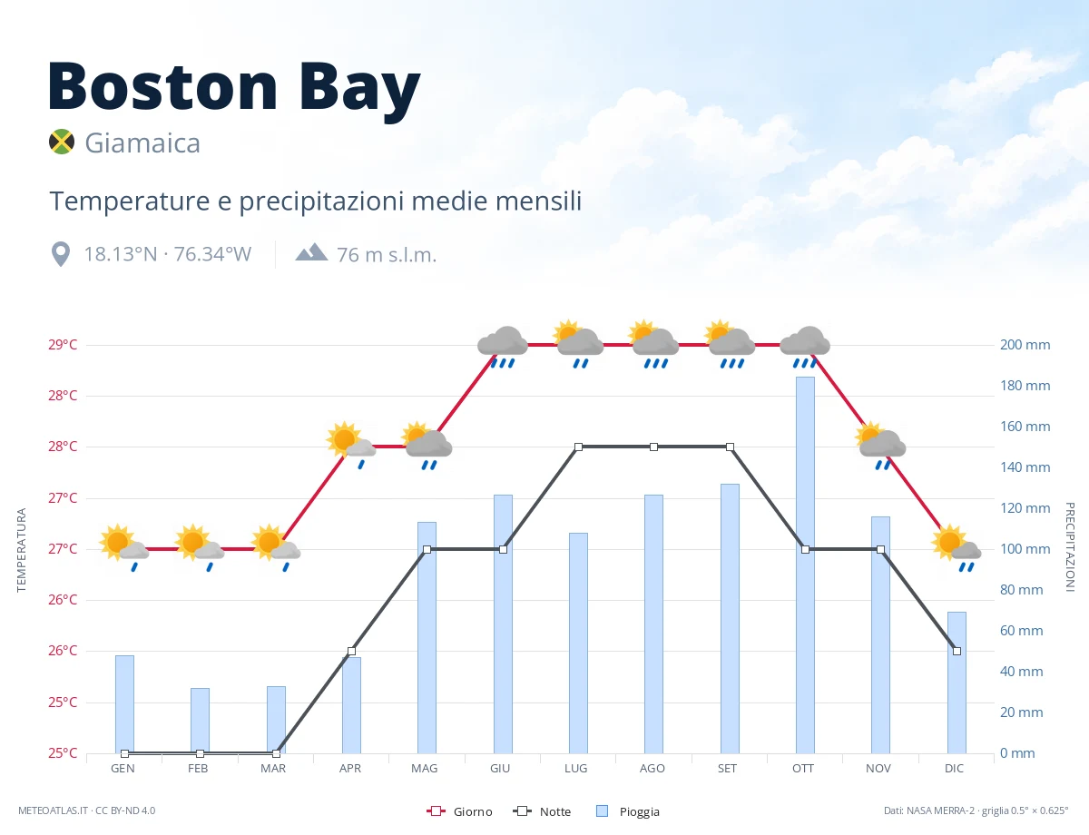 Boston Bay - temperature e precipitazioni medie mensili