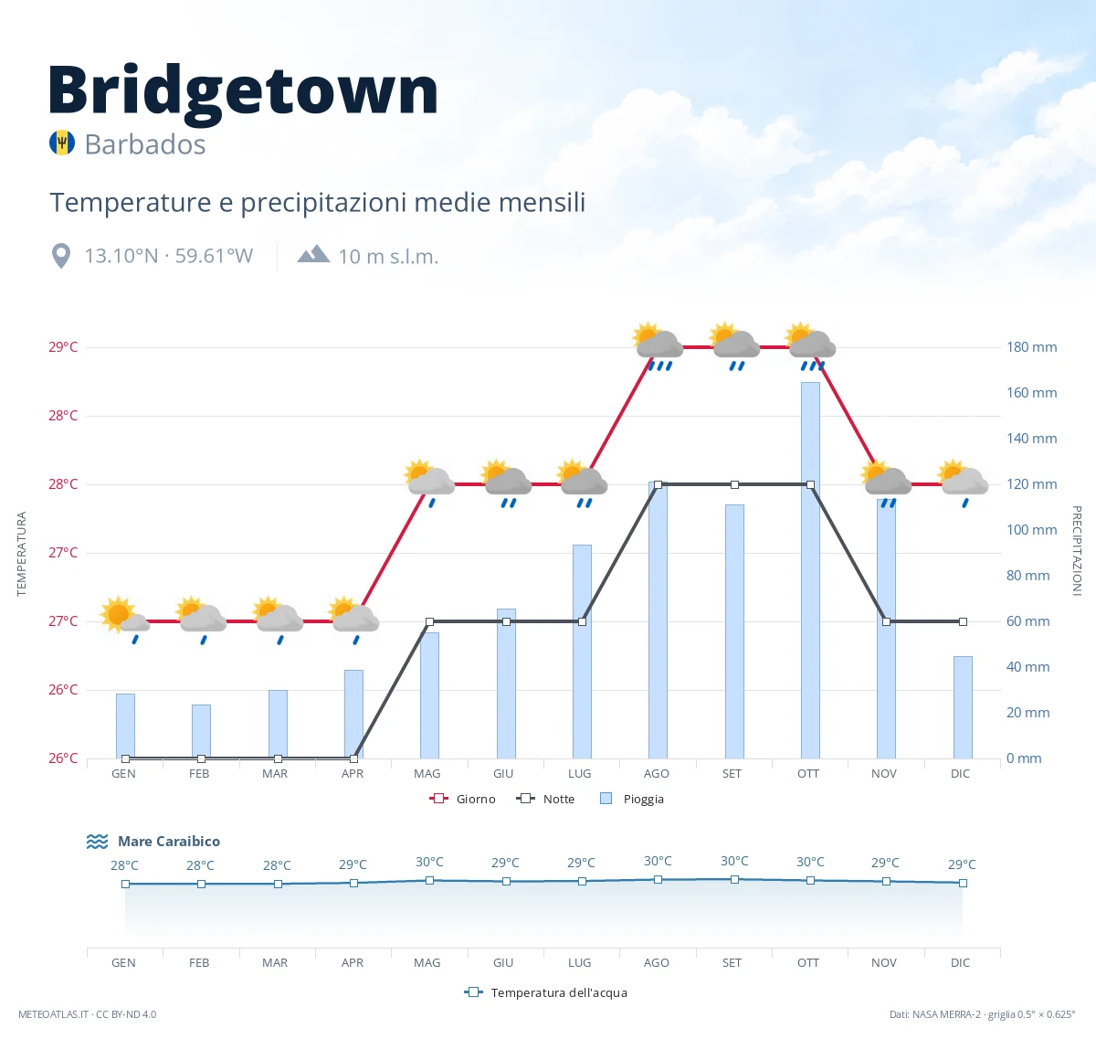 Bridgetown - temperature e precipitazioni medie mensili