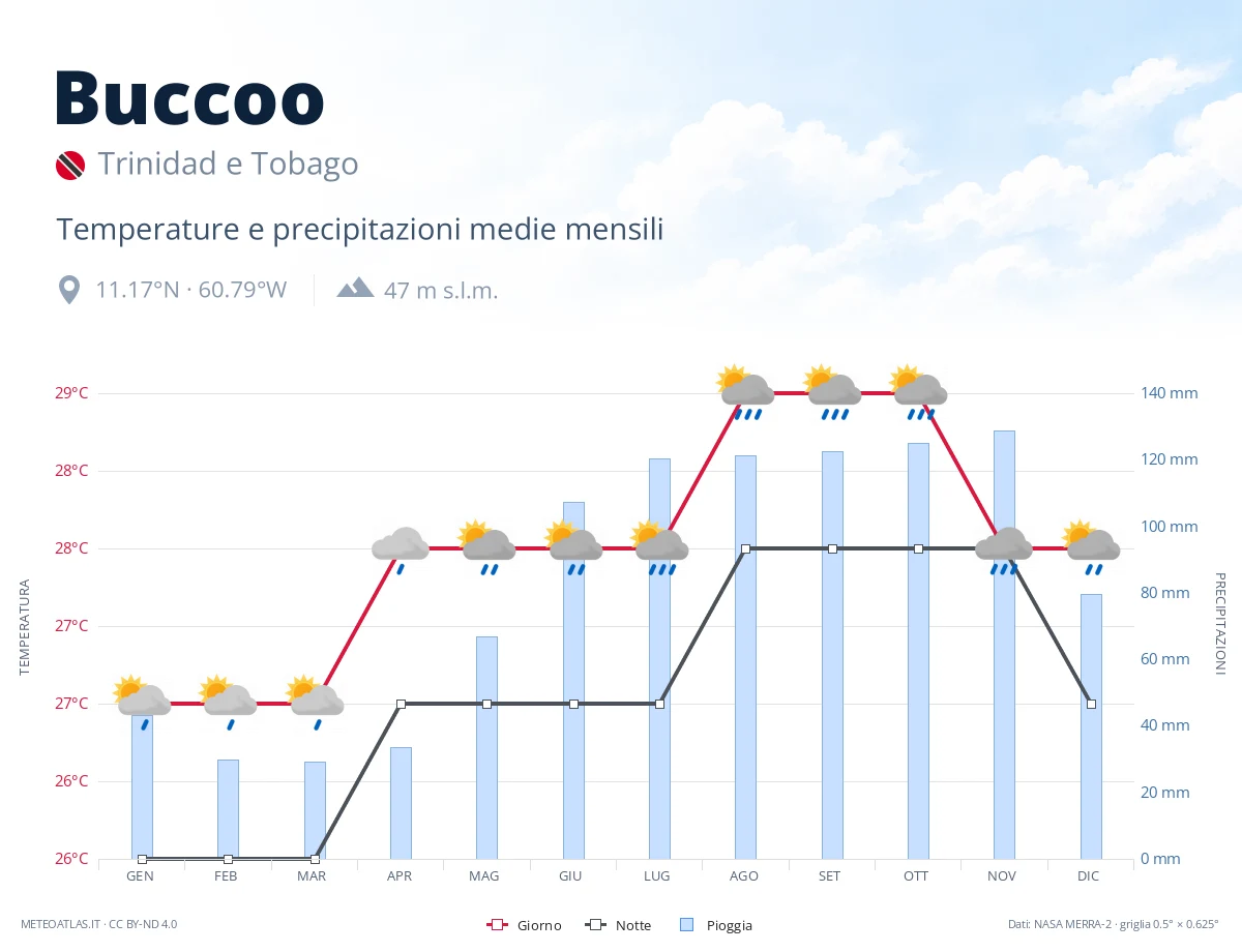 Buccoo - temperature e precipitazioni medie mensili