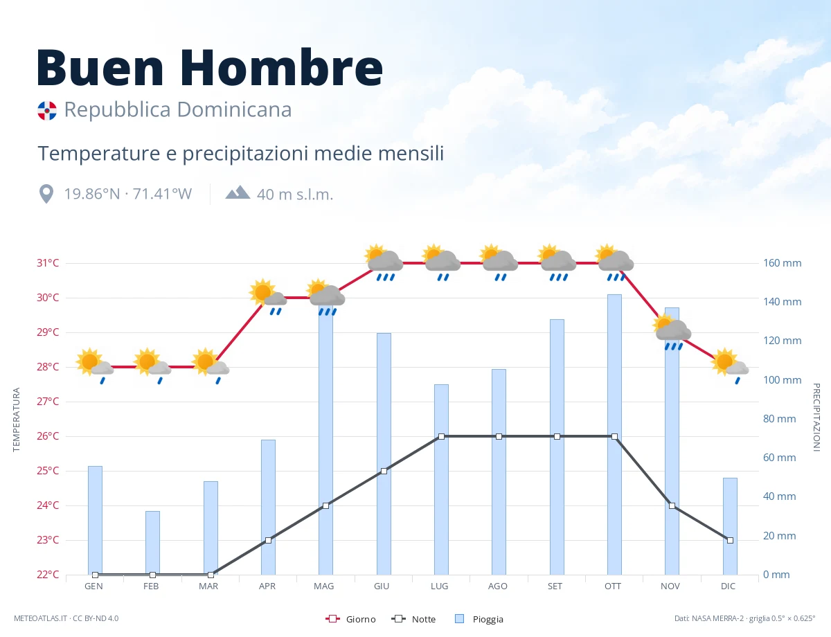 Buen Hombre - temperature e precipitazioni medie mensili
