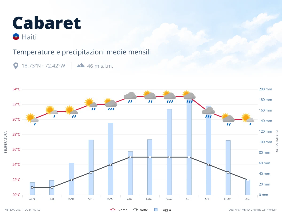 Cabaret - temperature e precipitazioni medie mensili