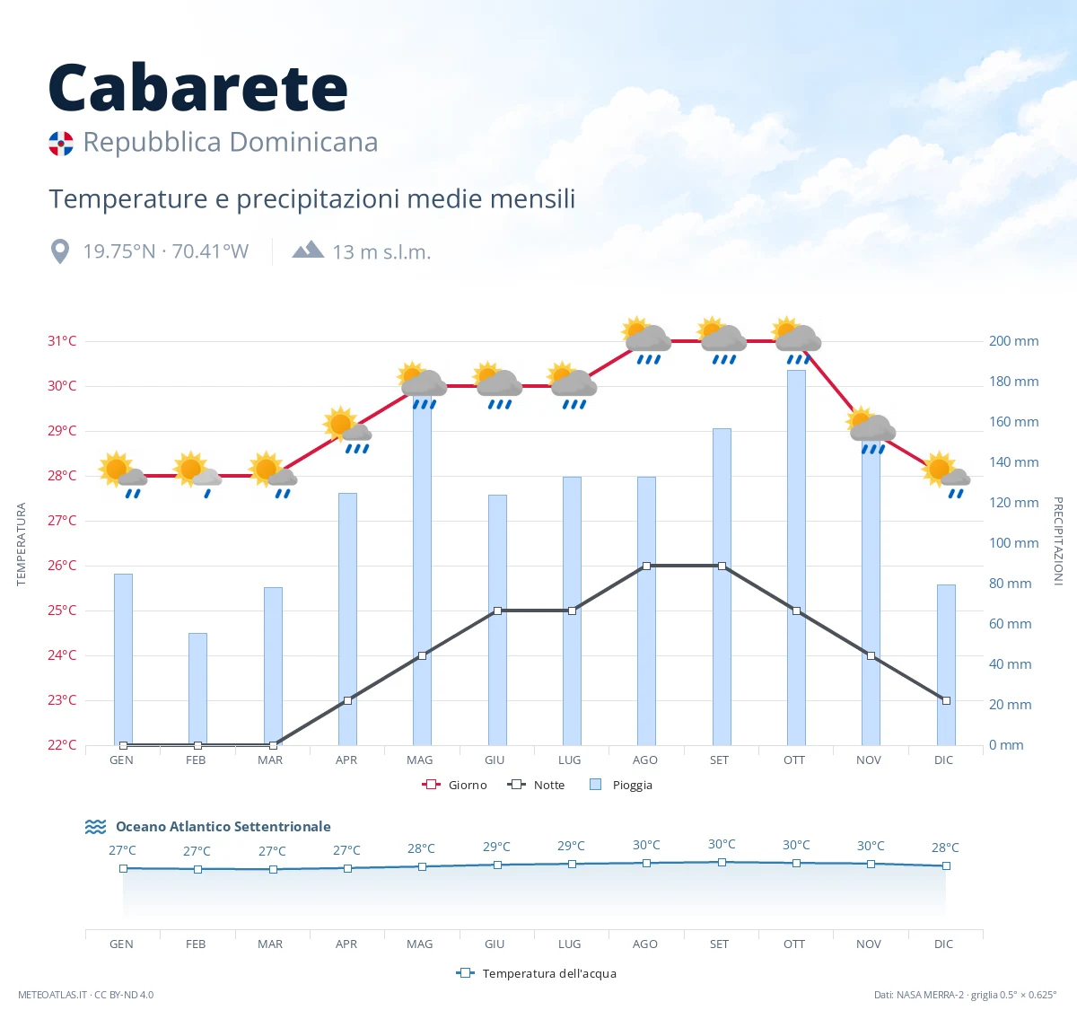 Cabarete - temperature e precipitazioni medie mensili