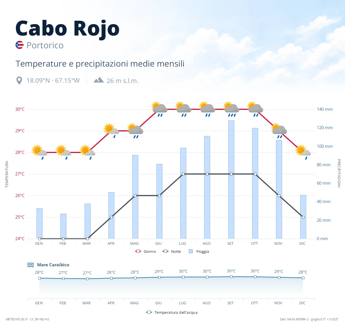 Cabo Rojo - temperature e precipitazioni medie mensili