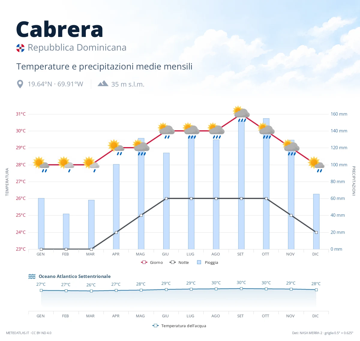Cabrera - temperature e precipitazioni medie mensili