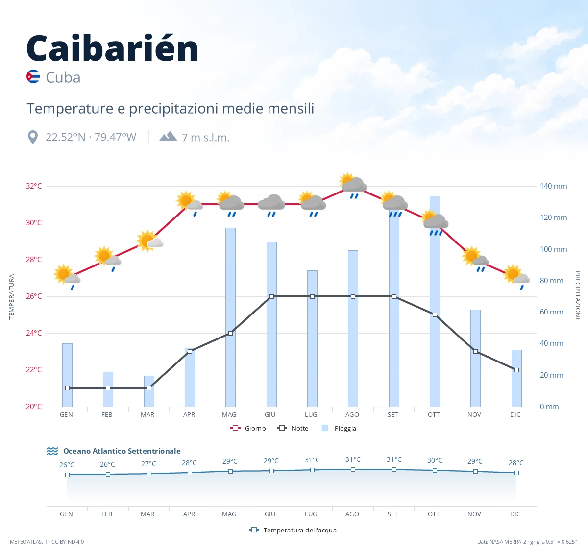 Caibarién - temperature e precipitazioni medie mensili